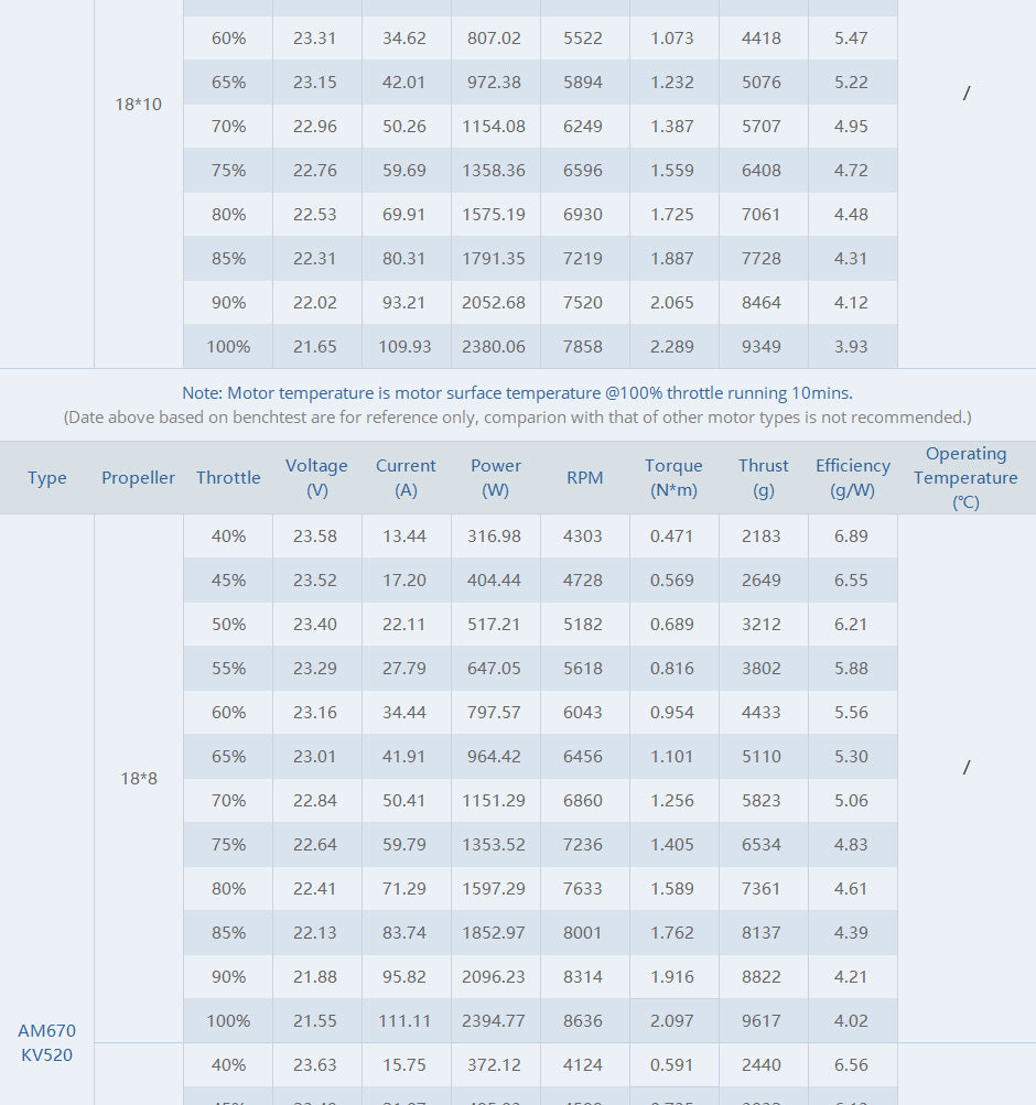 T-Motor AM670 combo 520KV