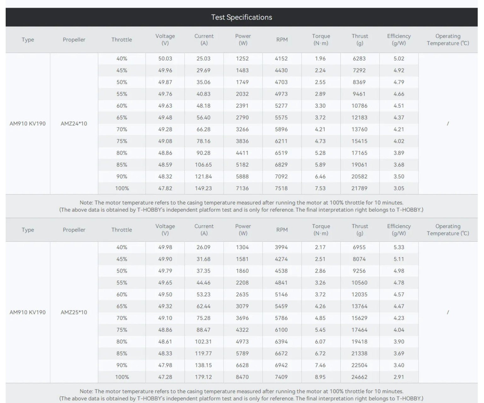 T-Motor AM910 combo 190KV 70-80cc 3D planes